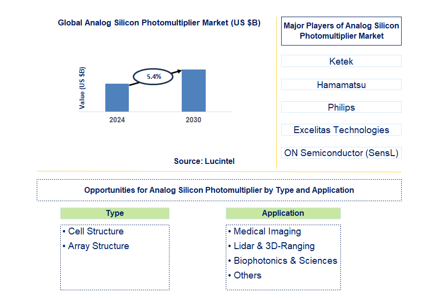 Analog Silicon Photomultiplier Trends and Forecast